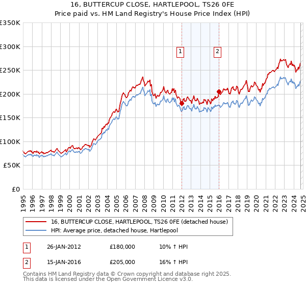 16, BUTTERCUP CLOSE, HARTLEPOOL, TS26 0FE: Price paid vs HM Land Registry's House Price Index