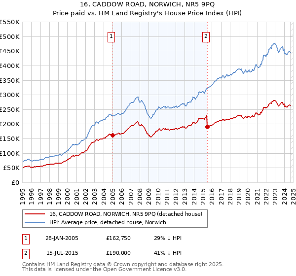 16, CADDOW ROAD, NORWICH, NR5 9PQ: Price paid vs HM Land Registry's House Price Index