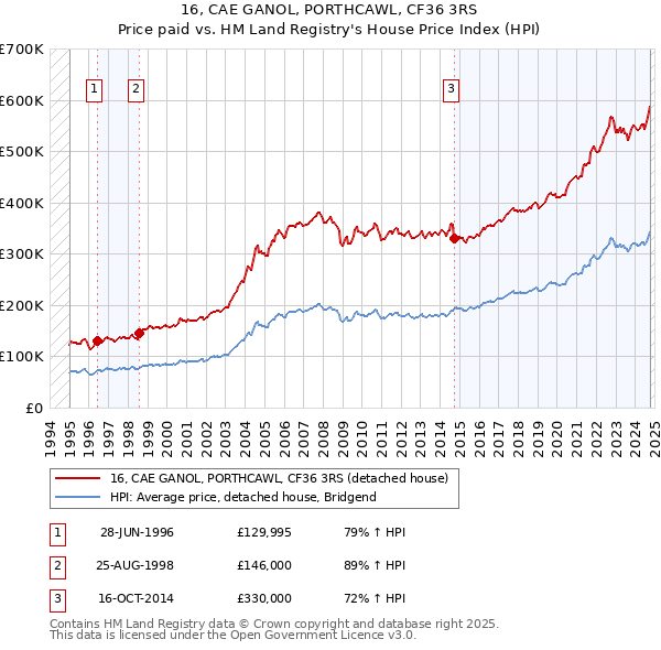 16, CAE GANOL, PORTHCAWL, CF36 3RS: Price paid vs HM Land Registry's House Price Index