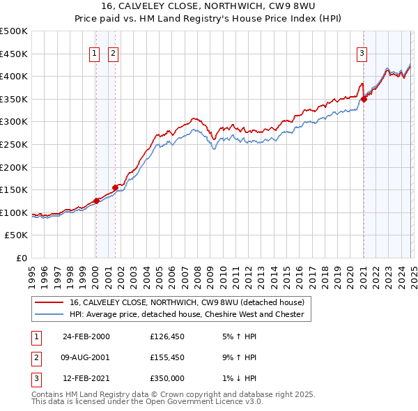 16, CALVELEY CLOSE, NORTHWICH, CW9 8WU: Price paid vs HM Land Registry's House Price Index