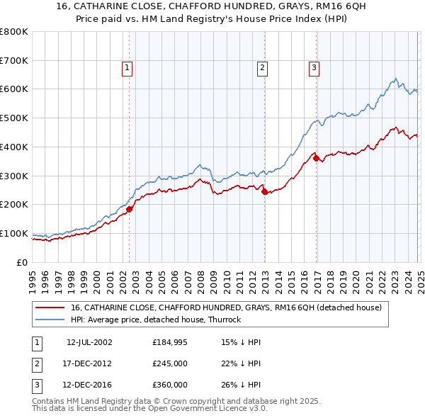 16, CATHARINE CLOSE, CHAFFORD HUNDRED, GRAYS, RM16 6QH: Price paid vs HM Land Registry's House Price Index