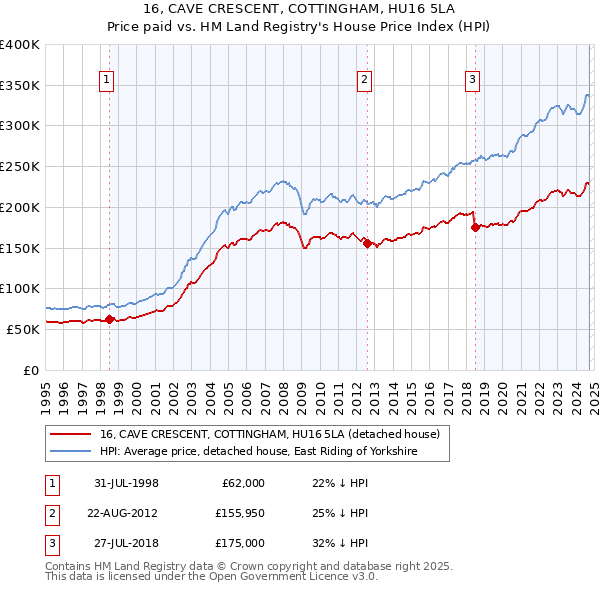 16, CAVE CRESCENT, COTTINGHAM, HU16 5LA: Price paid vs HM Land Registry's House Price Index