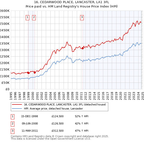 16, CEDARWOOD PLACE, LANCASTER, LA1 3FL: Price paid vs HM Land Registry's House Price Index