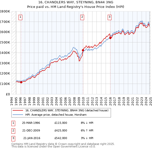 16, CHANDLERS WAY, STEYNING, BN44 3NG: Price paid vs HM Land Registry's House Price Index