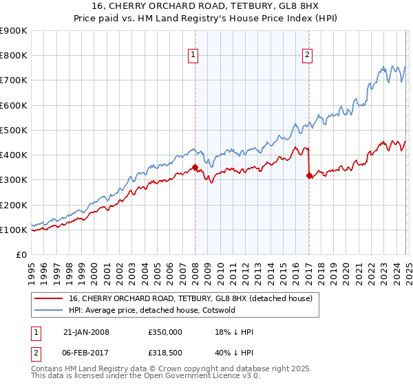 16, CHERRY ORCHARD ROAD, TETBURY, GL8 8HX: Price paid vs HM Land Registry's House Price Index