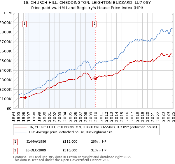 16, CHURCH HILL, CHEDDINGTON, LEIGHTON BUZZARD, LU7 0SY: Price paid vs HM Land Registry's House Price Index