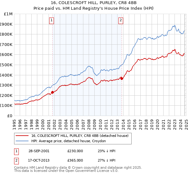 16, COLESCROFT HILL, PURLEY, CR8 4BB: Price paid vs HM Land Registry's House Price Index