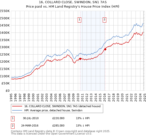 16, COLLARD CLOSE, SWINDON, SN1 7AS: Price paid vs HM Land Registry's House Price Index