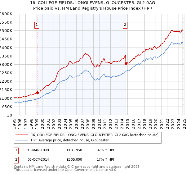 16, COLLEGE FIELDS, LONGLEVENS, GLOUCESTER, GL2 0AG: Price paid vs HM Land Registry's House Price Index