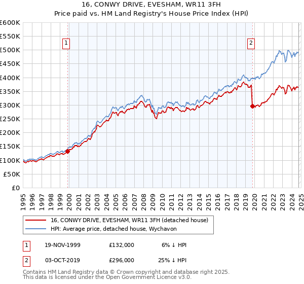 16, CONWY DRIVE, EVESHAM, WR11 3FH: Price paid vs HM Land Registry's House Price Index