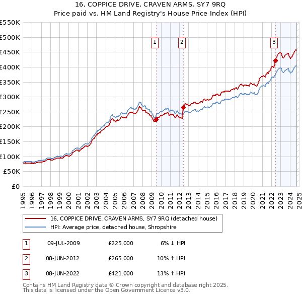 16, COPPICE DRIVE, CRAVEN ARMS, SY7 9RQ: Price paid vs HM Land Registry's House Price Index