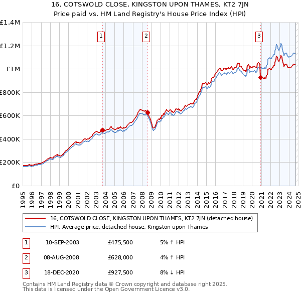 16, COTSWOLD CLOSE, KINGSTON UPON THAMES, KT2 7JN: Price paid vs HM Land Registry's House Price Index