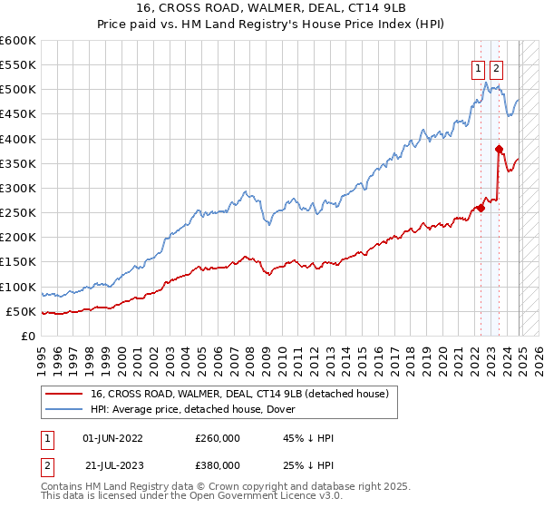 16, CROSS ROAD, WALMER, DEAL, CT14 9LB: Price paid vs HM Land Registry's House Price Index