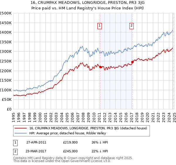 16, CRUMPAX MEADOWS, LONGRIDGE, PRESTON, PR3 3JG: Price paid vs HM Land Registry's House Price Index