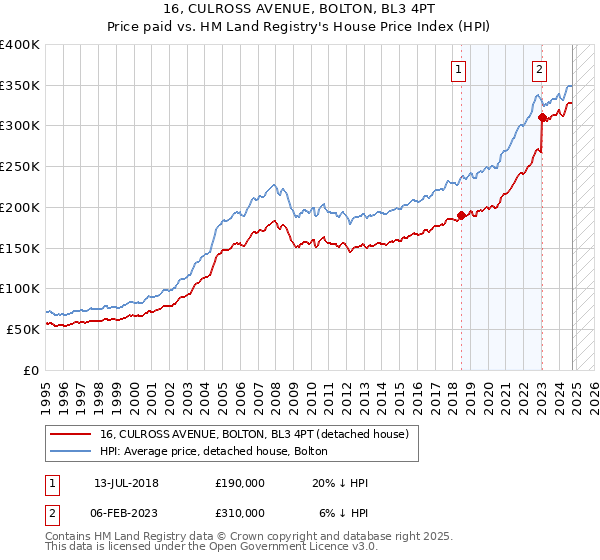 16, CULROSS AVENUE, BOLTON, BL3 4PT: Price paid vs HM Land Registry's House Price Index