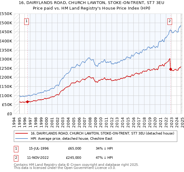 16, DAIRYLANDS ROAD, CHURCH LAWTON, STOKE-ON-TRENT, ST7 3EU: Price paid vs HM Land Registry's House Price Index