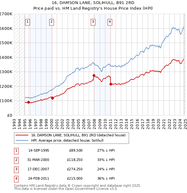 16, DAMSON LANE, SOLIHULL, B91 2RD: Price paid vs HM Land Registry's House Price Index