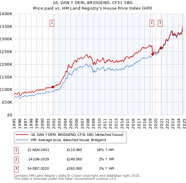 16, DAN Y DERI, BRIDGEND, CF31 5BG: Price paid vs HM Land Registry's House Price Index