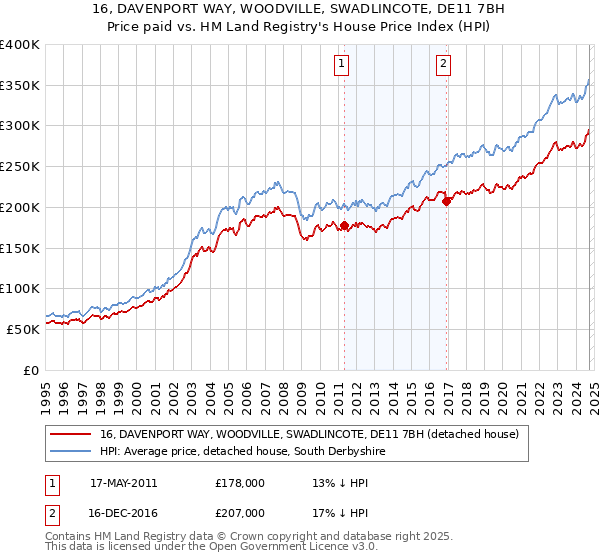 16, DAVENPORT WAY, WOODVILLE, SWADLINCOTE, DE11 7BH: Price paid vs HM Land Registry's House Price Index