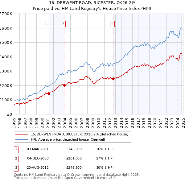 16, DERWENT ROAD, BICESTER, OX26 2JA: Price paid vs HM Land Registry's House Price Index