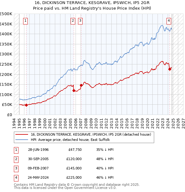 16, DICKINSON TERRACE, KESGRAVE, IPSWICH, IP5 2GR: Price paid vs HM Land Registry's House Price Index