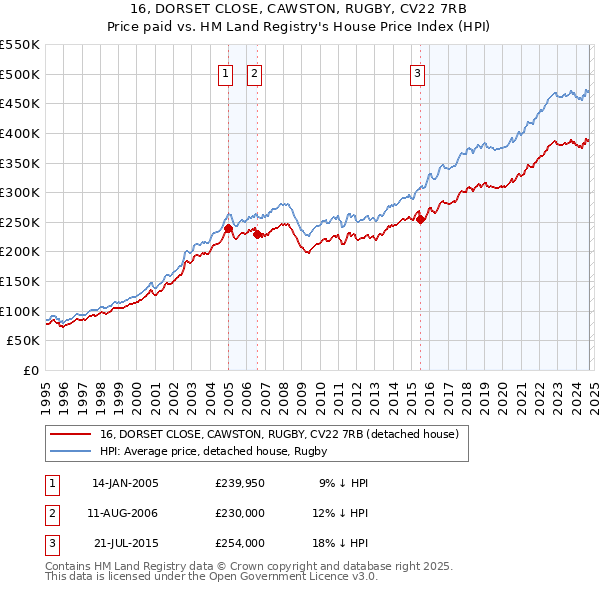 16, DORSET CLOSE, CAWSTON, RUGBY, CV22 7RB: Price paid vs HM Land Registry's House Price Index