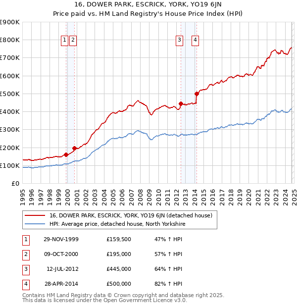 16, DOWER PARK, ESCRICK, YORK, YO19 6JN: Price paid vs HM Land Registry's House Price Index