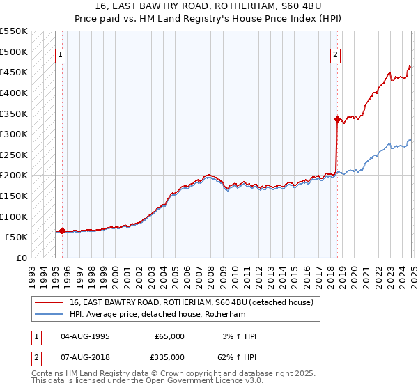 16, EAST BAWTRY ROAD, ROTHERHAM, S60 4BU: Price paid vs HM Land Registry's House Price Index