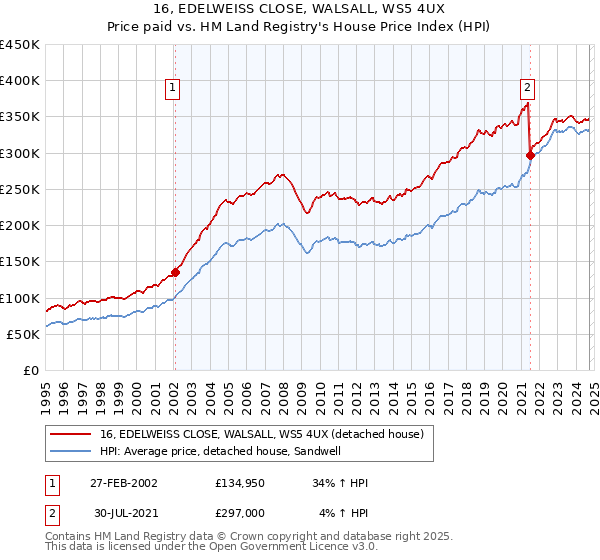 16, EDELWEISS CLOSE, WALSALL, WS5 4UX: Price paid vs HM Land Registry's House Price Index