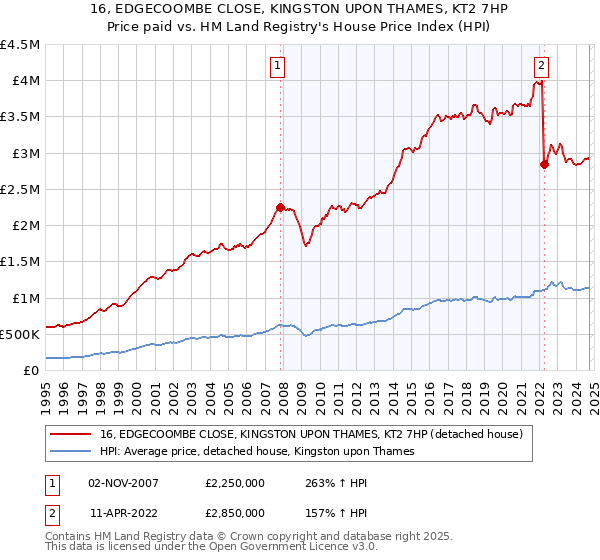 16, EDGECOOMBE CLOSE, KINGSTON UPON THAMES, KT2 7HP: Price paid vs HM Land Registry's House Price Index