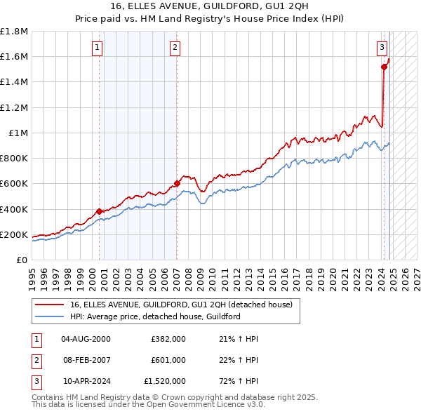 16, ELLES AVENUE, GUILDFORD, GU1 2QH: Price paid vs HM Land Registry's House Price Index