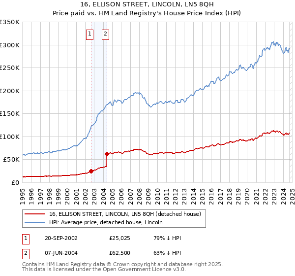 16, ELLISON STREET, LINCOLN, LN5 8QH: Price paid vs HM Land Registry's House Price Index