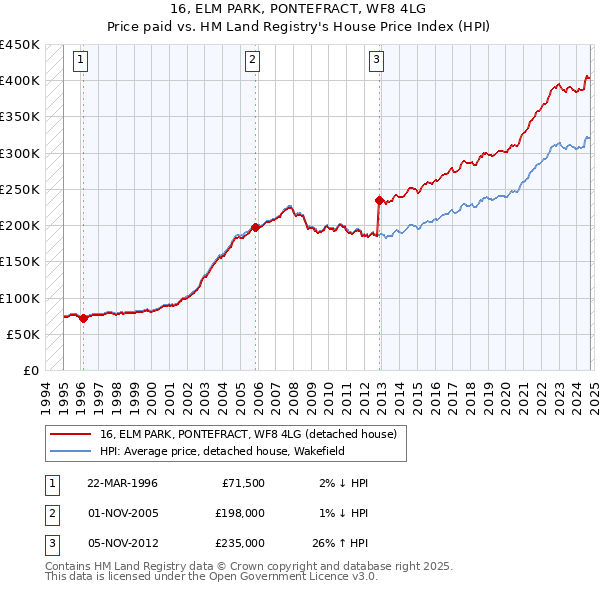 16, ELM PARK, PONTEFRACT, WF8 4LG: Price paid vs HM Land Registry's House Price Index