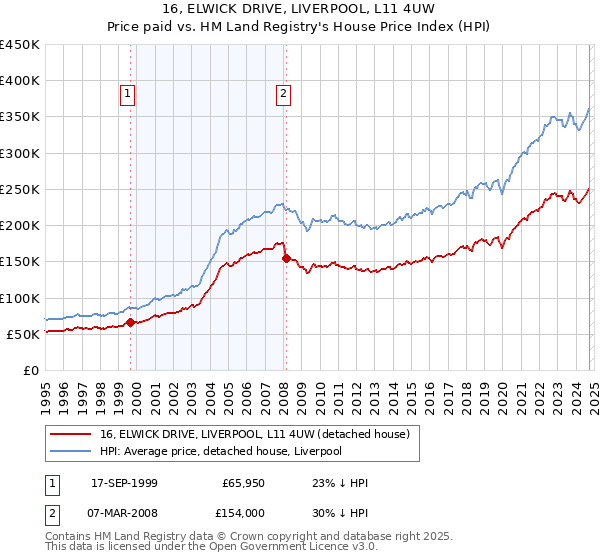 16, ELWICK DRIVE, LIVERPOOL, L11 4UW: Price paid vs HM Land Registry's House Price Index