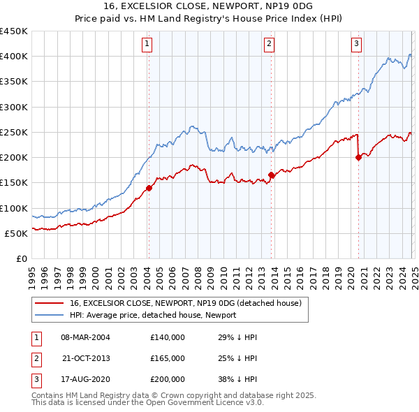 16, EXCELSIOR CLOSE, NEWPORT, NP19 0DG: Price paid vs HM Land Registry's House Price Index