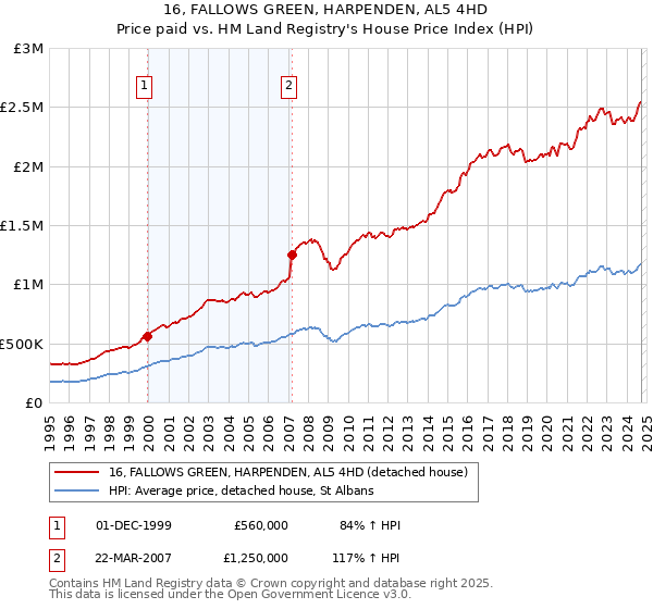 16, FALLOWS GREEN, HARPENDEN, AL5 4HD: Price paid vs HM Land Registry's House Price Index