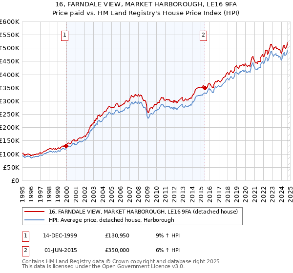 16, FARNDALE VIEW, MARKET HARBOROUGH, LE16 9FA: Price paid vs HM Land Registry's House Price Index