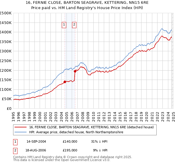 16, FERNIE CLOSE, BARTON SEAGRAVE, KETTERING, NN15 6RE: Price paid vs HM Land Registry's House Price Index