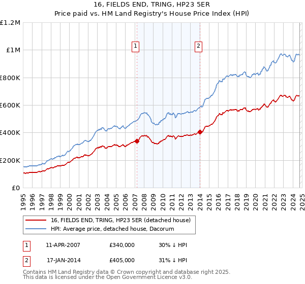 16, FIELDS END, TRING, HP23 5ER: Price paid vs HM Land Registry's House Price Index