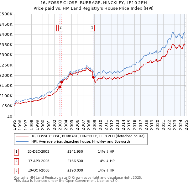 16, FOSSE CLOSE, BURBAGE, HINCKLEY, LE10 2EH: Price paid vs HM Land Registry's House Price Index