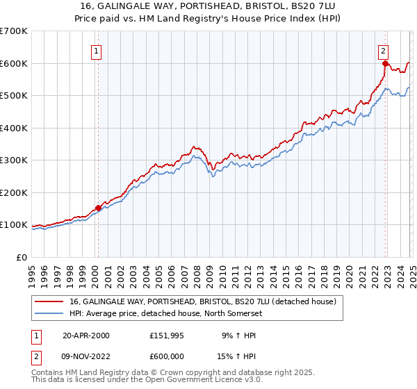 16, GALINGALE WAY, PORTISHEAD, BRISTOL, BS20 7LU: Price paid vs HM Land Registry's House Price Index