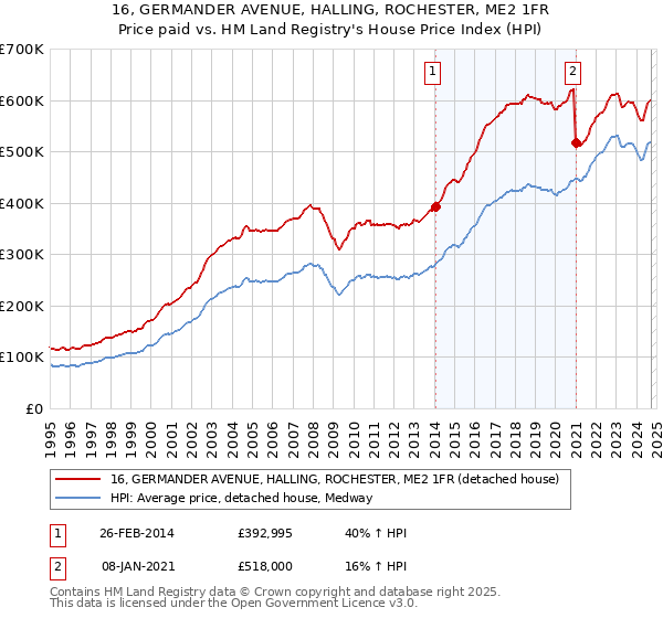 16, GERMANDER AVENUE, HALLING, ROCHESTER, ME2 1FR: Price paid vs HM Land Registry's House Price Index