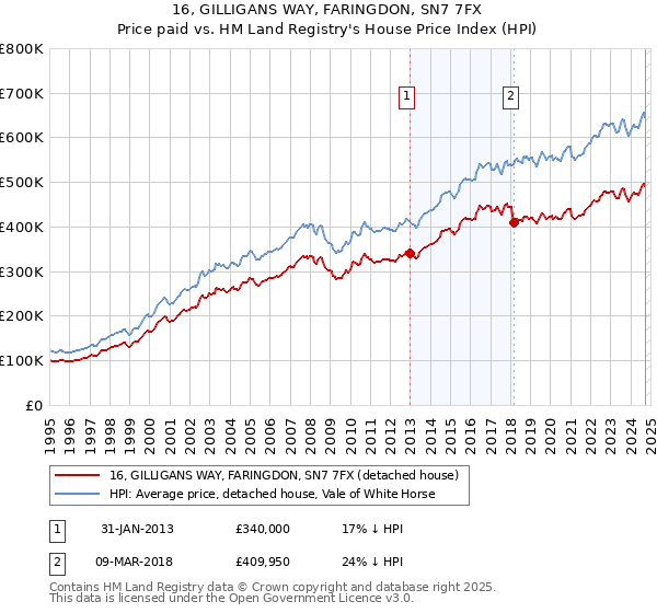 16, GILLIGANS WAY, FARINGDON, SN7 7FX: Price paid vs HM Land Registry's House Price Index