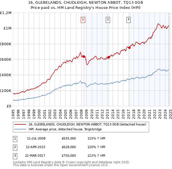 16, GLEBELANDS, CHUDLEIGH, NEWTON ABBOT, TQ13 0GB: Price paid vs HM Land Registry's House Price Index