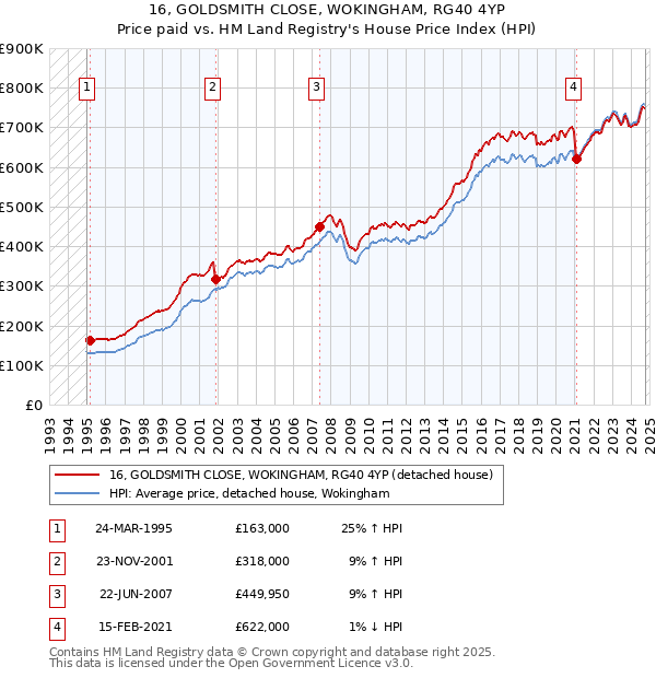 16, GOLDSMITH CLOSE, WOKINGHAM, RG40 4YP: Price paid vs HM Land Registry's House Price Index