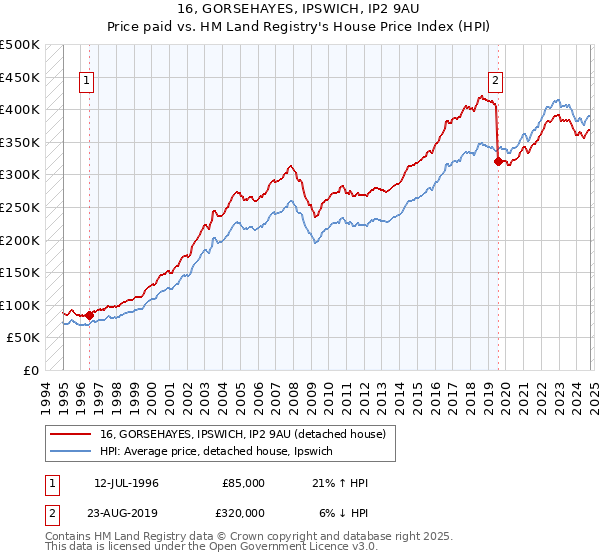 16, GORSEHAYES, IPSWICH, IP2 9AU: Price paid vs HM Land Registry's House Price Index