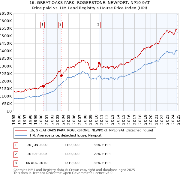 16, GREAT OAKS PARK, ROGERSTONE, NEWPORT, NP10 9AT: Price paid vs HM Land Registry's House Price Index