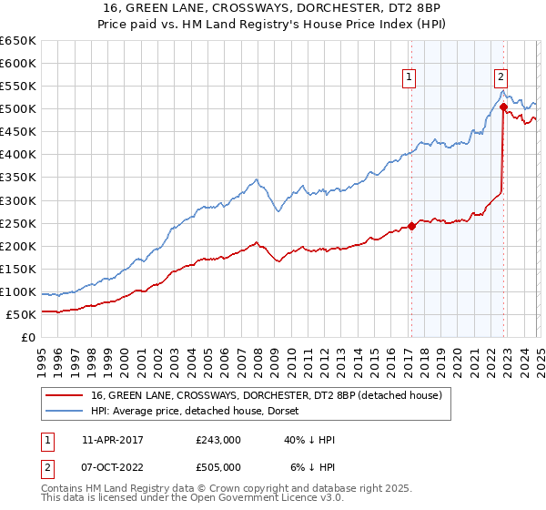 16, GREEN LANE, CROSSWAYS, DORCHESTER, DT2 8BP: Price paid vs HM Land Registry's House Price Index