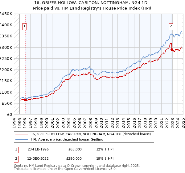 16, GRIFFS HOLLOW, CARLTON, NOTTINGHAM, NG4 1DL: Price paid vs HM Land Registry's House Price Index