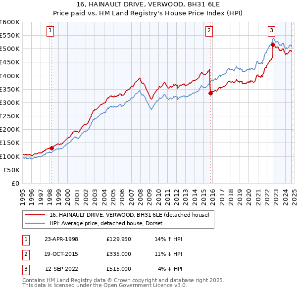 16, HAINAULT DRIVE, VERWOOD, BH31 6LE: Price paid vs HM Land Registry's House Price Index